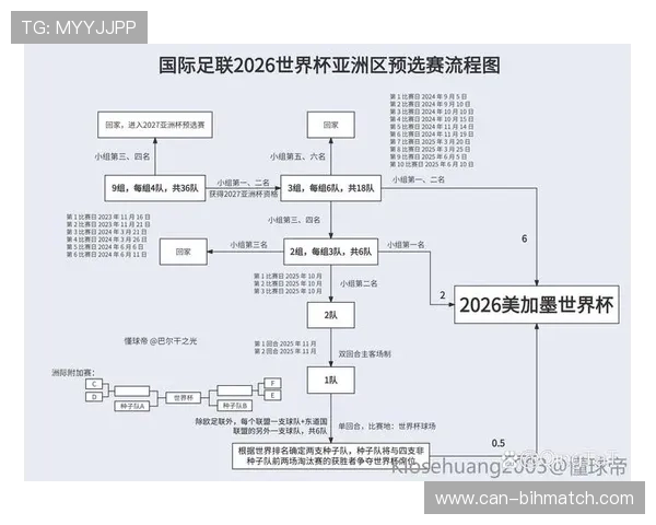 2026美加墨世界杯亚洲区预选赛规则对参赛球队的资格要求与报名流程详解